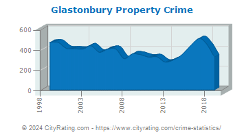 Glastonbury Property Crime