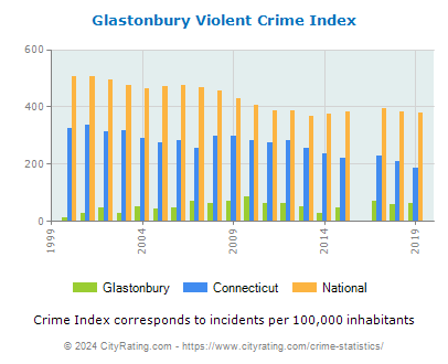 Glastonbury Violent Crime vs. State and National Per Capita