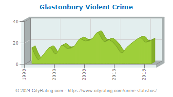 Glastonbury Violent Crime