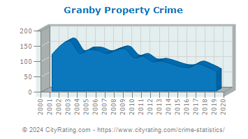 Granby Property Crime