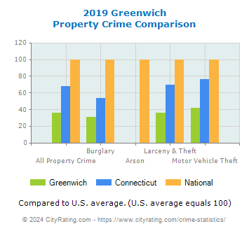 Greenwich Property Crime vs. State and National Comparison