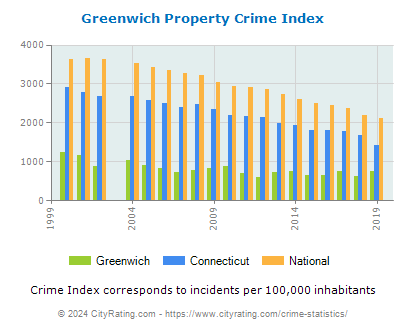 Greenwich Property Crime vs. State and National Per Capita