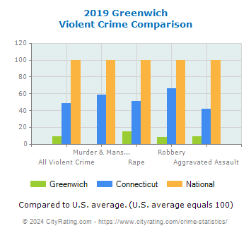 Greenwich Violent Crime vs. State and National Comparison