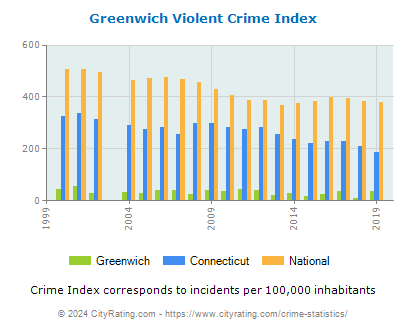 Greenwich Violent Crime vs. State and National Per Capita