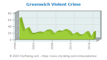 Greenwich Violent Crime