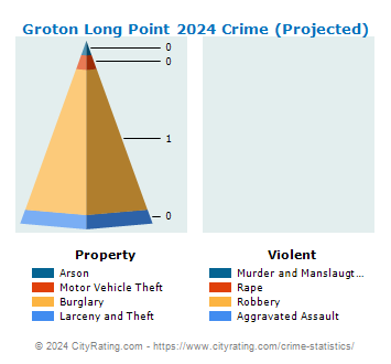 Groton Long Point Crime 2024