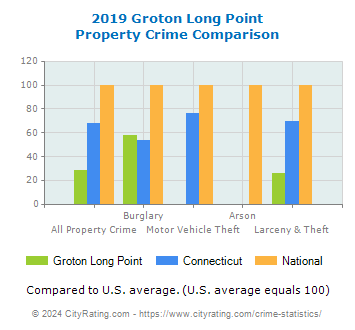 Groton Long Point Property Crime vs. State and National Comparison