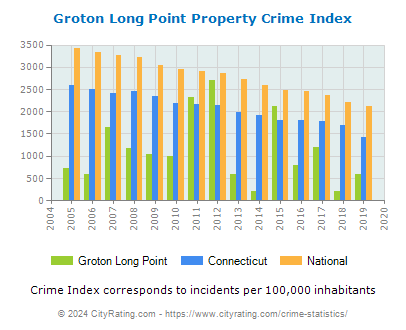 Groton Long Point Property Crime vs. State and National Per Capita