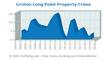 Groton Long Point Property Crime