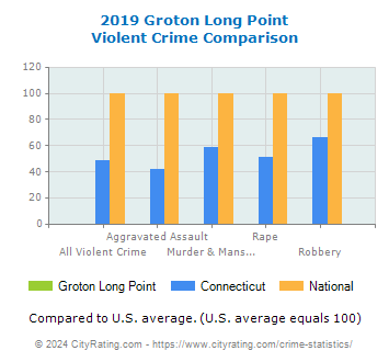 Groton Long Point Violent Crime vs. State and National Comparison