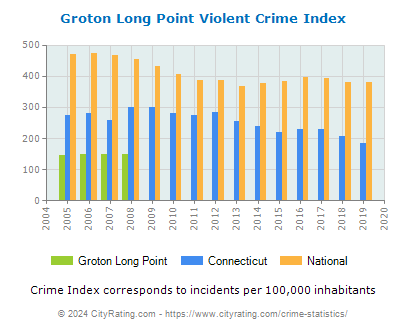 Groton Long Point Violent Crime vs. State and National Per Capita