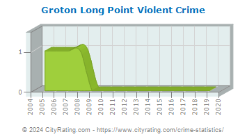Groton Long Point Violent Crime
