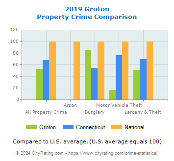 Groton Property Crime vs. State and National Comparison