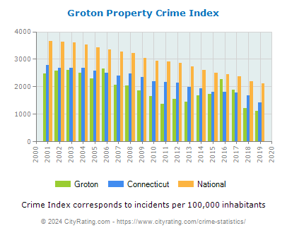 Groton Property Crime vs. State and National Per Capita