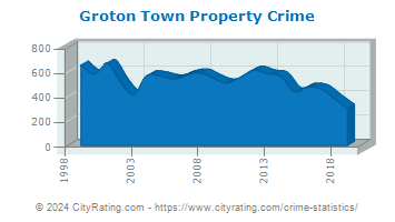 Groton Town Property Crime
