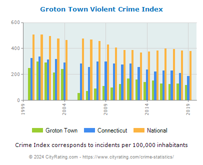 Groton Town Violent Crime vs. State and National Per Capita