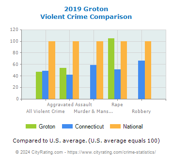 Groton Violent Crime vs. State and National Comparison