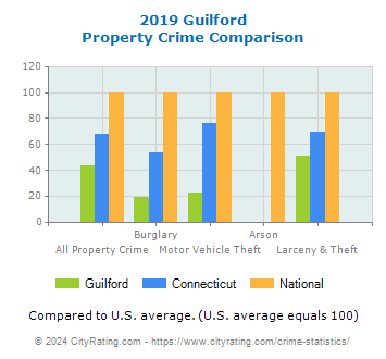 Guilford Property Crime vs. State and National Comparison