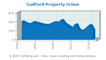 Guilford Property Crime