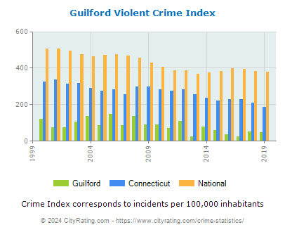 Guilford Violent Crime vs. State and National Per Capita