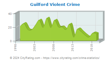 Guilford Violent Crime