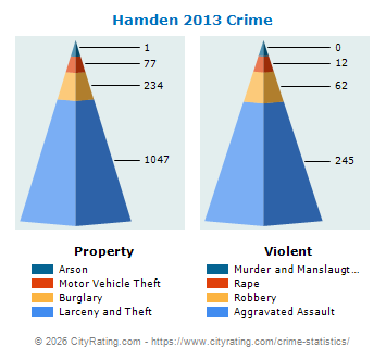Hamden Crime 2013