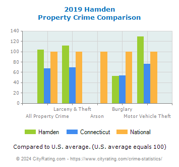 Hamden Property Crime vs. State and National Comparison