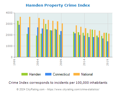 Hamden Property Crime vs. State and National Per Capita