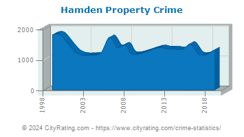 Hamden Property Crime