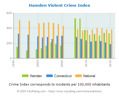 Hamden Violent Crime vs. State and National Per Capita
