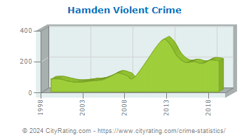 Hamden Violent Crime