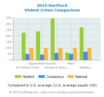 Hartford Violent Crime vs. State and National Comparison
