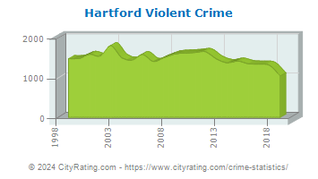 Hartford Violent Crime