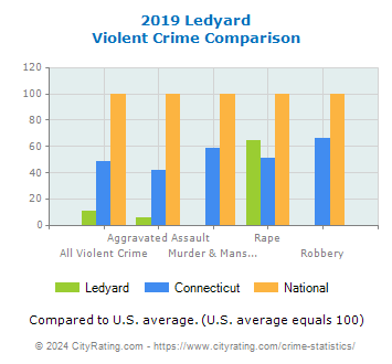Ledyard Violent Crime vs. State and National Comparison