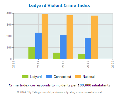 Ledyard Violent Crime vs. State and National Per Capita