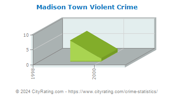 Madison Town Violent Crime