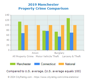 Manchester Property Crime vs. State and National Comparison