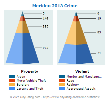 Meriden Crime 2013