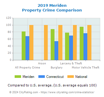 Meriden Property Crime vs. State and National Comparison
