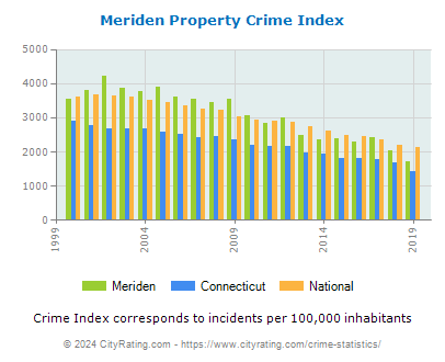 Meriden Property Crime vs. State and National Per Capita