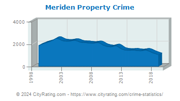 Meriden Property Crime