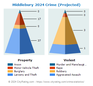 Middlebury Crime 2024