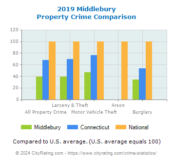 Middlebury Property Crime vs. State and National Comparison