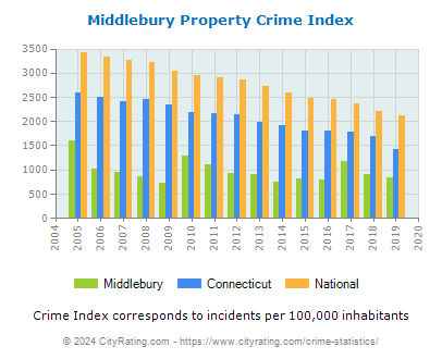 Middlebury Property Crime vs. State and National Per Capita