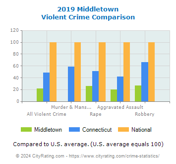 Middletown Violent Crime vs. State and National Comparison