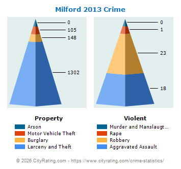 Milford Crime 2013