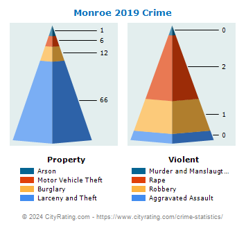 Monroe Crime 2019