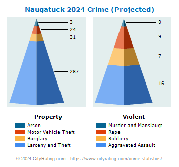 Naugatuck Crime 2024