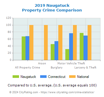 Naugatuck Property Crime vs. State and National Comparison