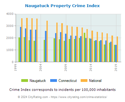 Naugatuck Property Crime vs. State and National Per Capita